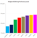 Writing Proficiency by Religion on OkCupid.