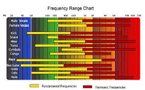 Image result for instrument frequency ranges