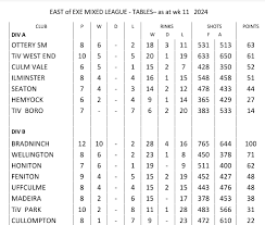 Image result for Tiverton Borough Bowling Club