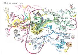 Image result for マインドマップ