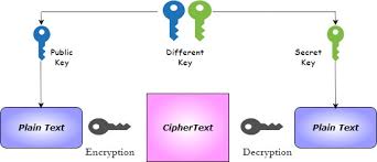Image result for asymmetric cryptography