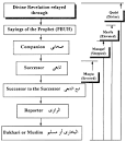 The Science Of Hadith: A Brief Introduction