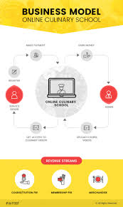 Online courses business model