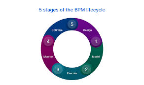 Billedresultat for BPM