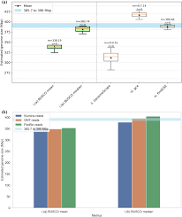 Image result for genome sizes