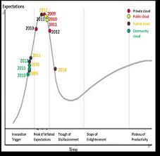Image result for gartner hype 2011
