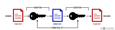 Image result for asymmetric cryptography