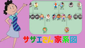 「フグ田サザエ サザエさん」の画像検索結果