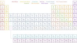Image result for periodic table of elements