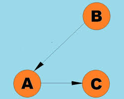 「重み付き有向グラフ」の画像検索結果