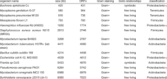 Image result for genome sizes