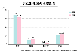 Image result for 自宅突然死 単身世帯