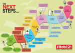 Infographic: Next Steps in Mobile Learning | Mobile Learning Blog