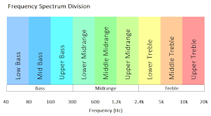 Image result for instrument frequency ranges