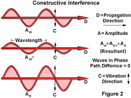 Image result for interference patterns
