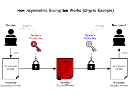 Image result for asymmetric cryptography