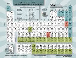Image result for periodic table of elements