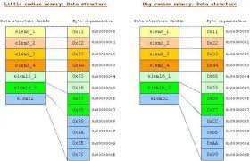 Image result for little-endian