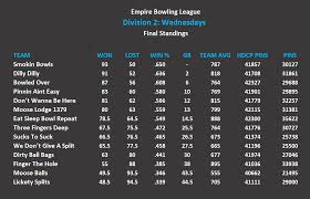 Image result for Empire Bowls Club Ltd