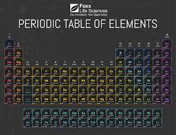 Image result for periodic table of elements