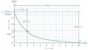 Image result for filter capacitor " 63.2-percent"