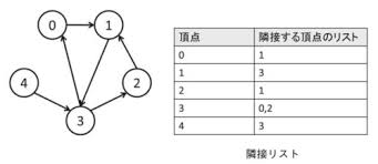「重み付き有向グラフ」の画像検索結果