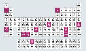 Image result for periodic table of elements