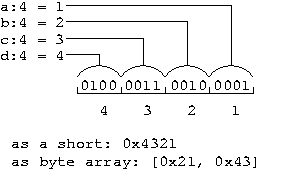 Image result for little-endian