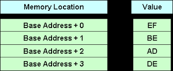 Image result for little-endian