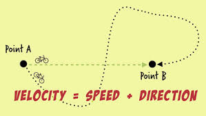 Image result for Velocity