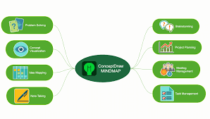 Image result for mindmap