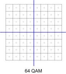 Image result for 64 qam