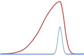 Image result for High Peak Gc