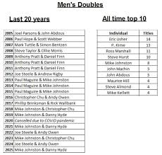 Image result for Formby Methodist Badminton Club