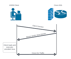 Image result for cisco ASDM