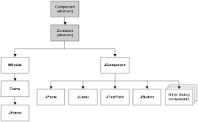 Image result for what is the class hierarchy of javafx class diagram