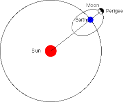 Image result for perigee