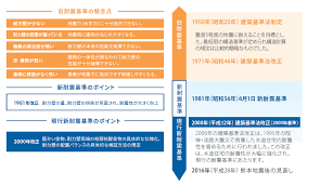 Image result for 耐震基準1981