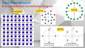 Image result for 64 qam