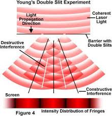Image result for interference patterns