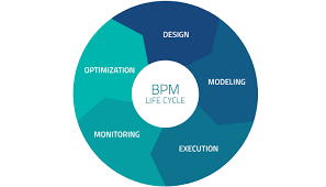 Billedresultat for BPM