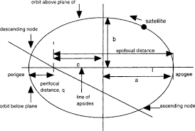 Image result for perigee