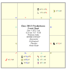 Jupiter Rx will continue in Rishaba Rasi and Saturn will continue tranist in Thula Rasi. Rahu and Ketu are transiting onto Thula Rasi and Mesha Rasi ... - December_2012_Monthly