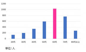 Image result for 自宅突然死 単身世帯