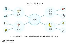 Image result for マインドマップ