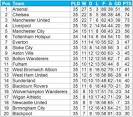 The What The Premier League Table Would Look Like If All Shots.