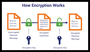 Image result for asymmetric cryptography