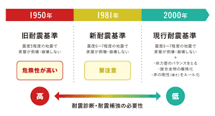 Image result for 耐震基準1981