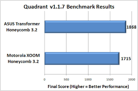 Image result for Quadrant Benchmark