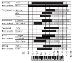 Image result for instrument frequency ranges